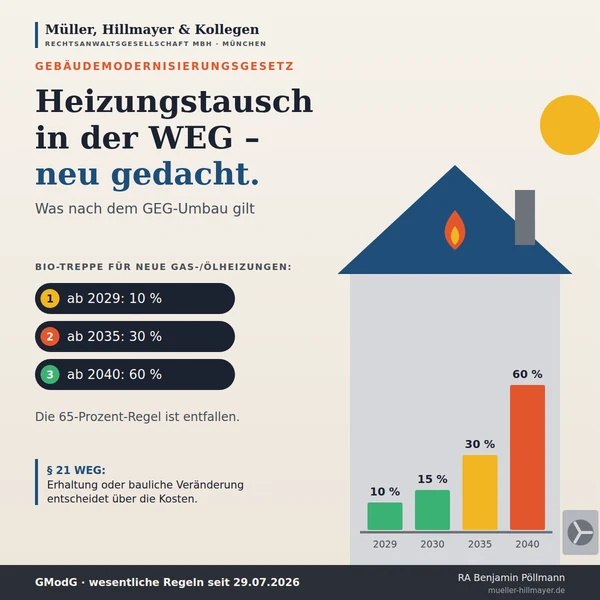 Infografik zum Beitrag: Heizungstausch in der Eigentümergemeinschaft nach dem Gebäudemodernisierungsgesetz