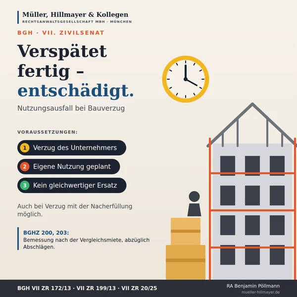 Infografik zum Beitrag: Nutzungsausfallentschädigung bei Bauverzug und verzögerter Nacherfüllung