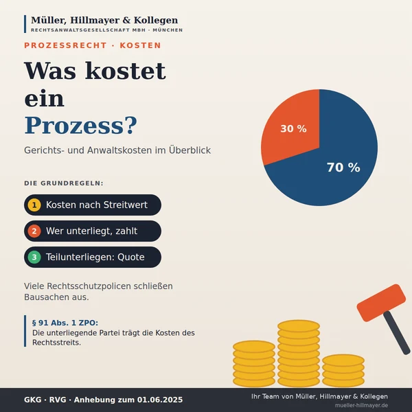 Infografik zum Beitrag: Was kostet ein Zivilprozess – und wer trägt die Kosten?