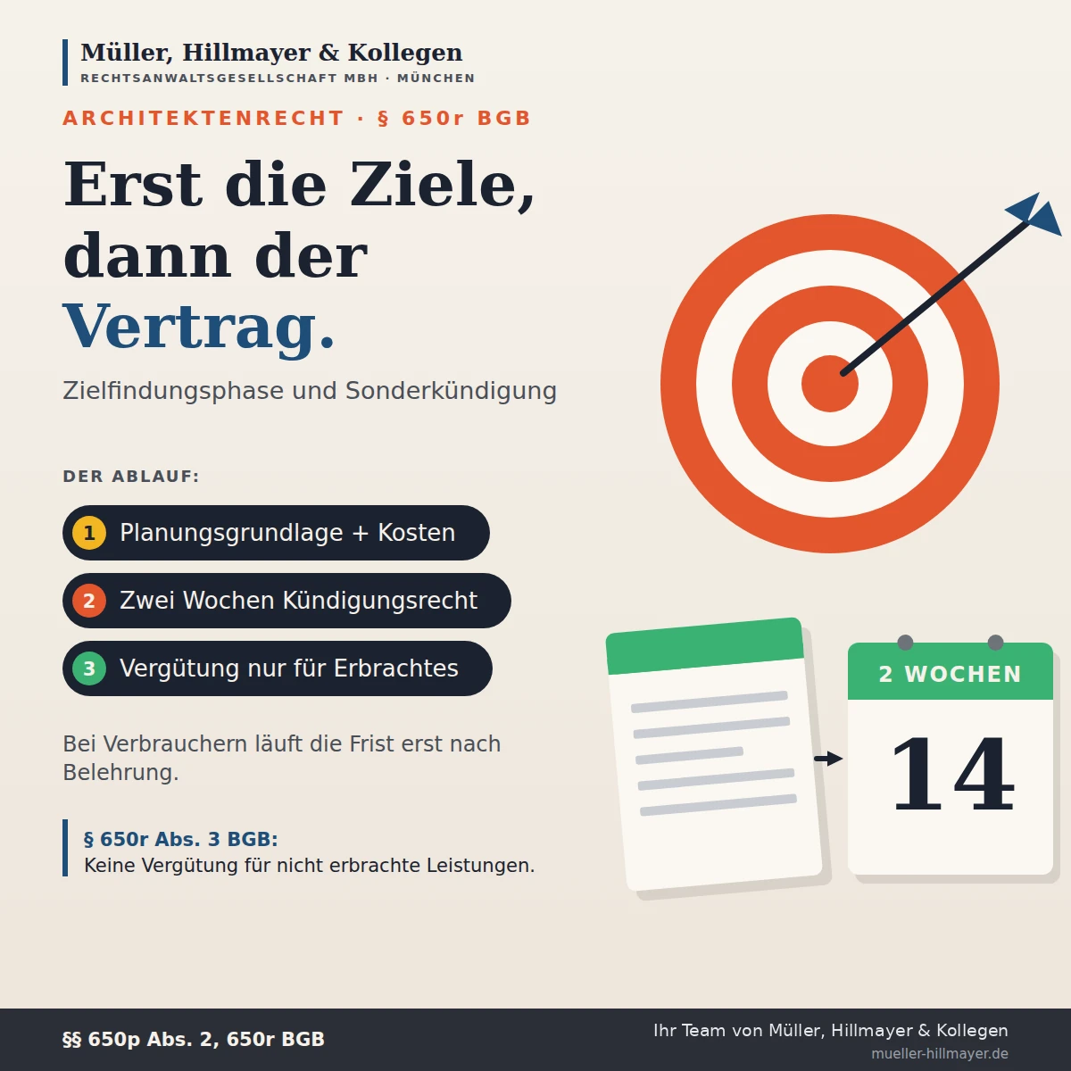 Infografik zum Beitrag: Die Zielfindungsphase und das Sonderkündigungsrecht nach § 650r BGB