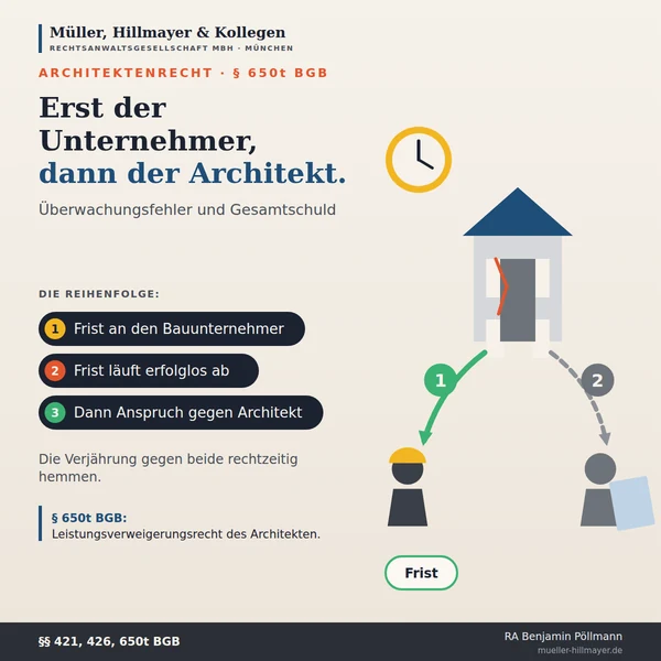 Infografik zum Beitrag: Überwachungsfehler: Warum der Architekt zunächst auf den Bauunternehmer verweisen darf