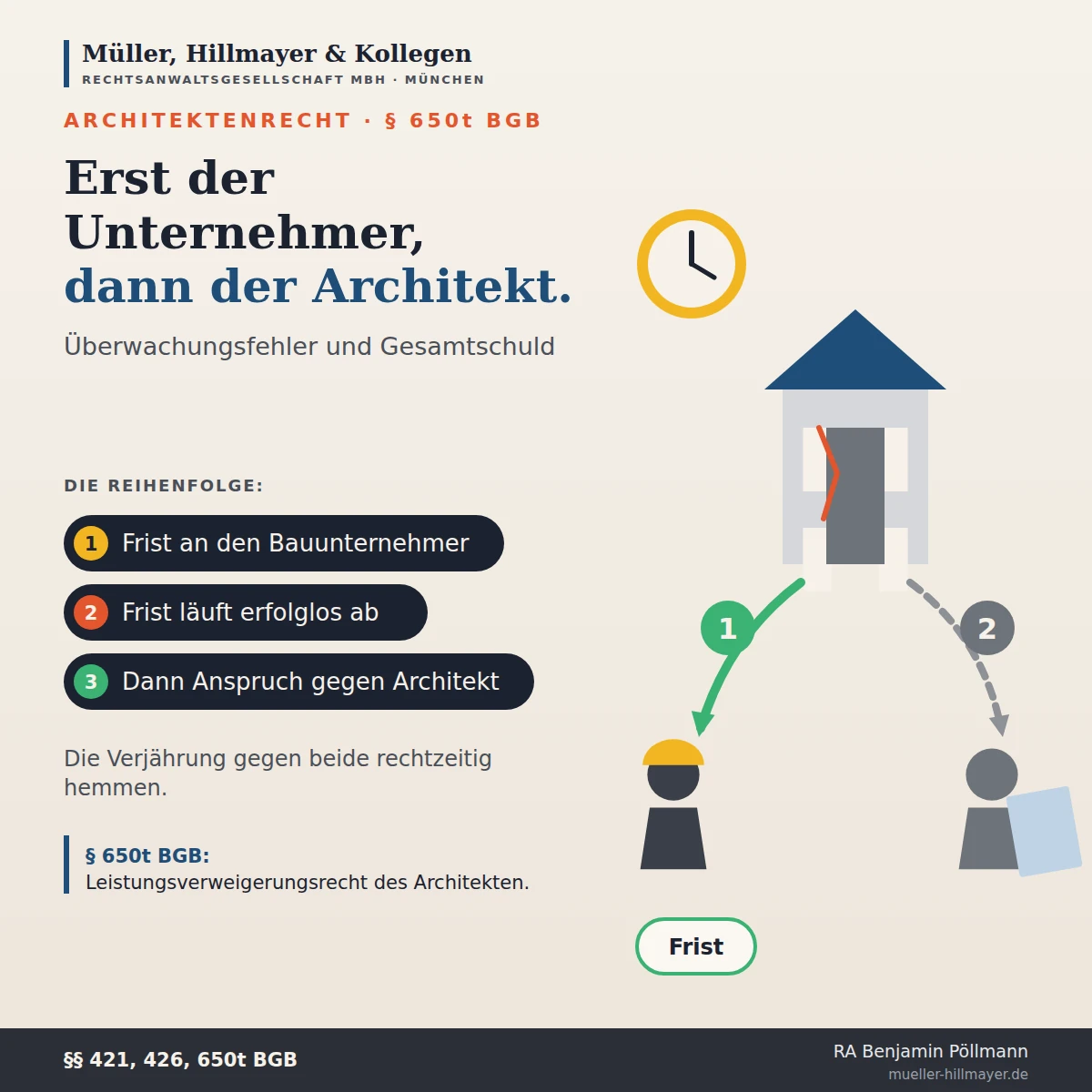 Infografik zum Beitrag: Überwachungsfehler: Warum der Architekt zunächst auf den Bauunternehmer verweisen darf