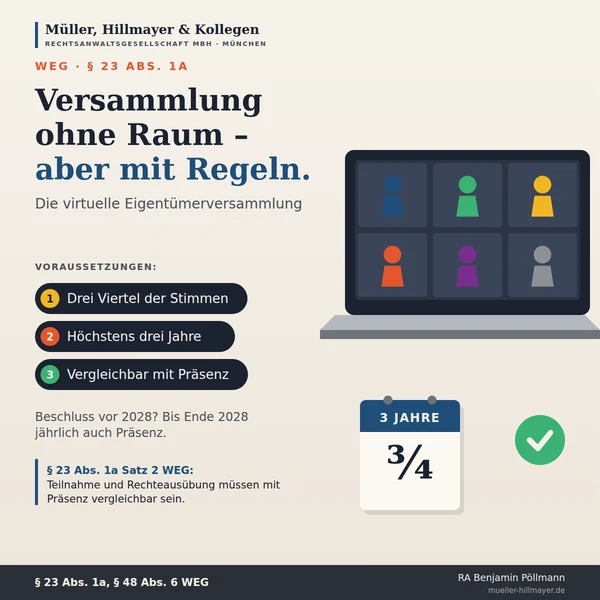 Infografik zum Beitrag: Die virtuelle Eigentümerversammlung