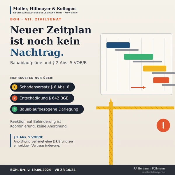 Infografik zum Beitrag: Bauzeitverschiebung ist kein Nachtrag