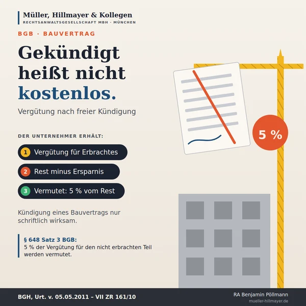 Infografik zum Beitrag: Freie Kündigung des Bauvertrags: Was der Unternehmer noch verlangen kann